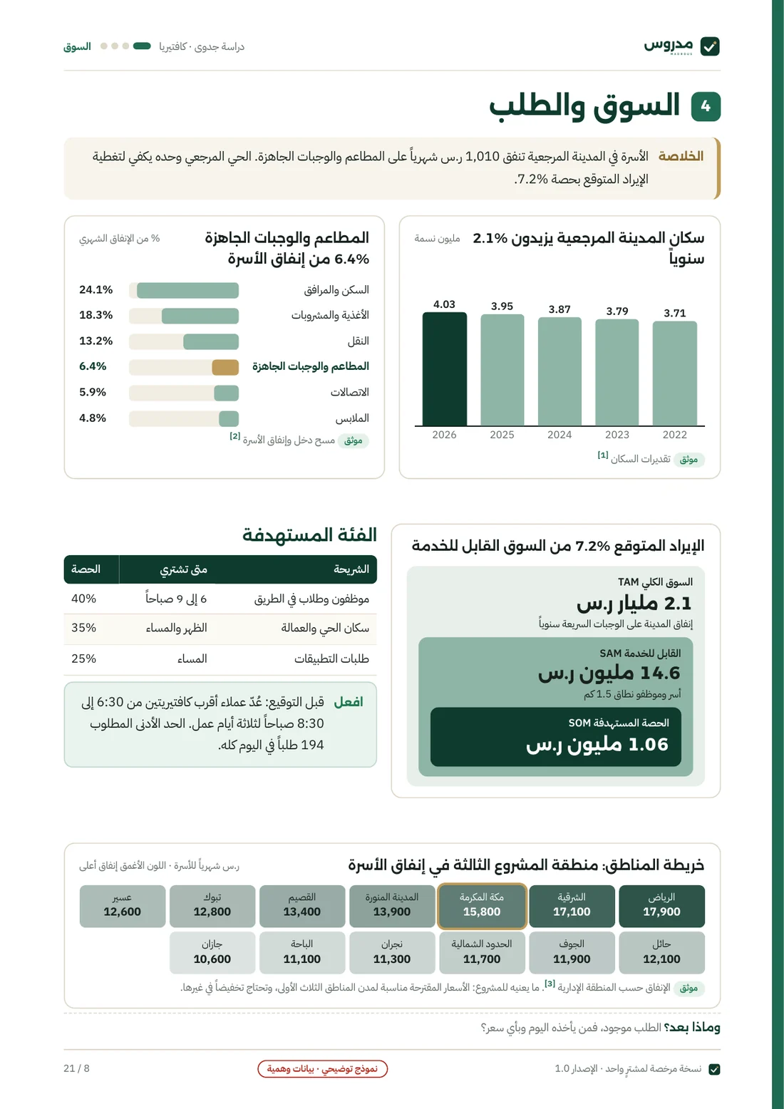 صفحة السوق والطلب من نموذج دراسة الكافتيريا