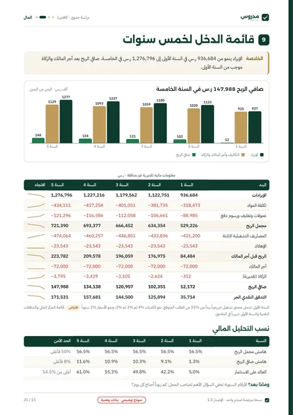 صفحة قائمة الدخل لخمس سنوات من نموذج دراسة الكافتيريا