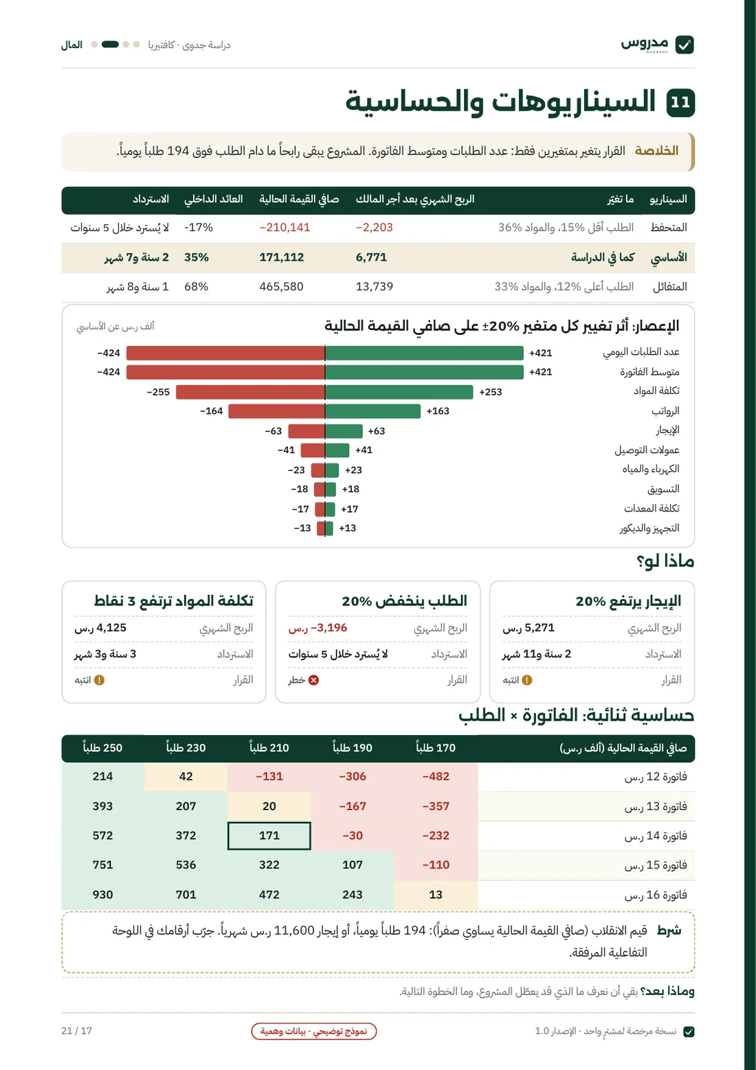 صفحة السيناريوهات والحساسية من نموذج دراسة الكافتيريا