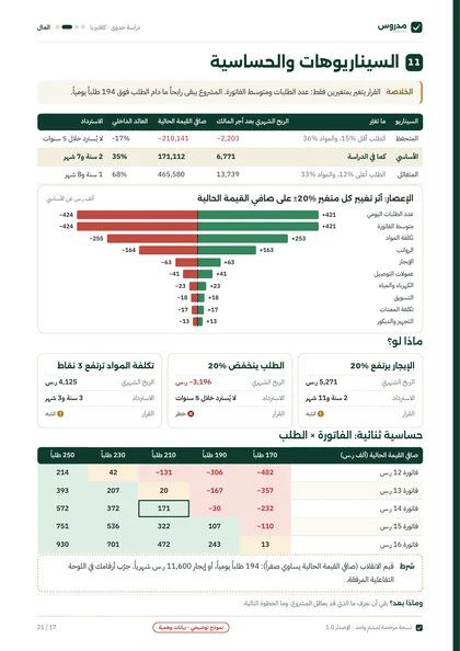 صفحة السيناريوهات والحساسية من نموذج دراسة الكافتيريا